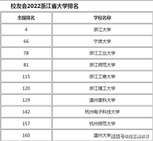 浙江省的大学学费排名