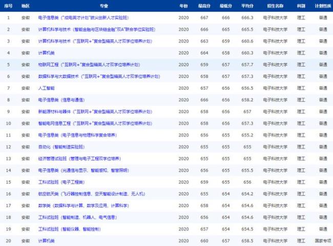 成电电子科技大学最好专业