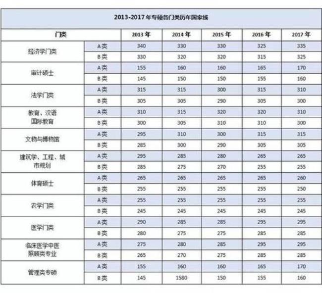 工学专硕和学硕国家线一样吗