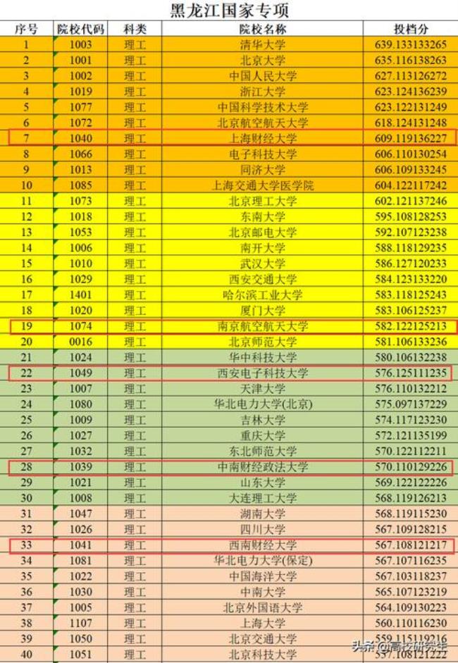 211大学冷门专业排名