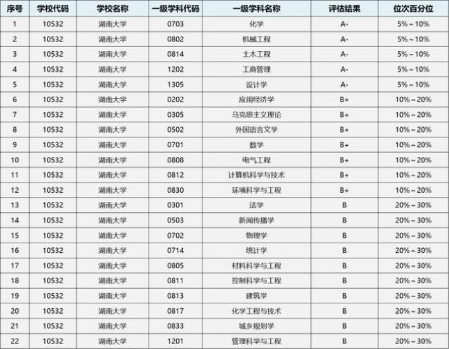 2022年湖南大学研究生报名人数