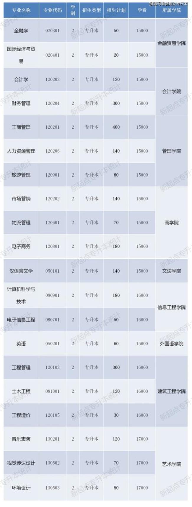 郑州经贸管理学院学费