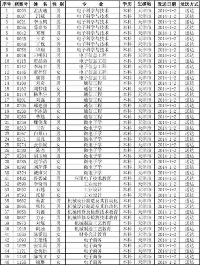 天津职业技术师范大学学费