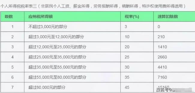 劳务报酬专项扣除标准