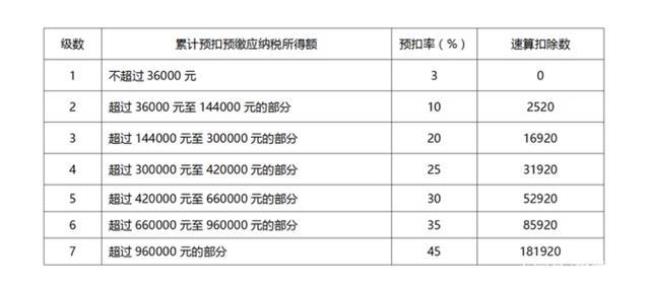 员工工资税收的比例是多少