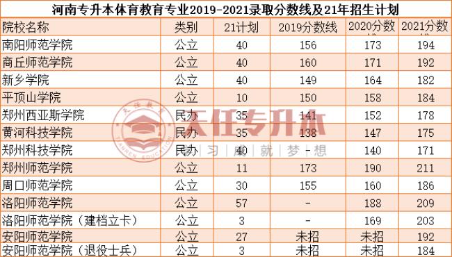 南阳体育学校招生标准