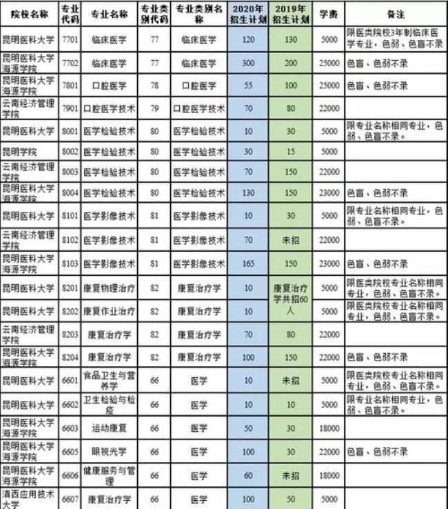 云南的医学类二本院校有哪些