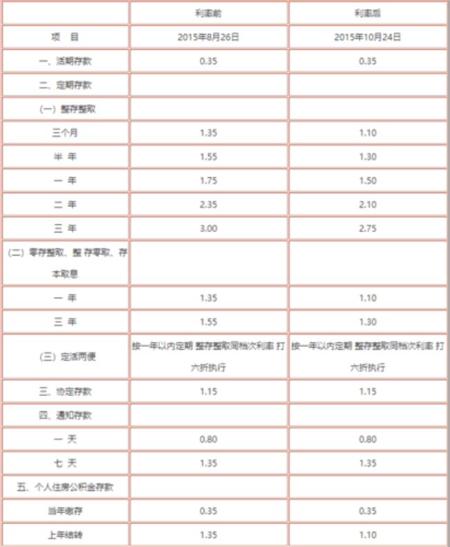 杭州银行20万存3年多少利率