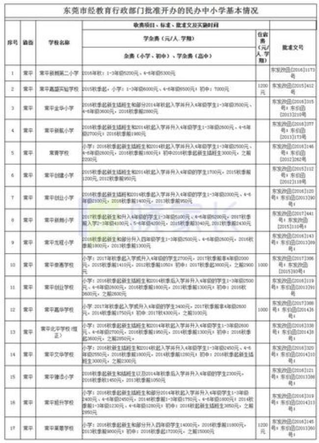 东莞长安实验小学学费多少钱