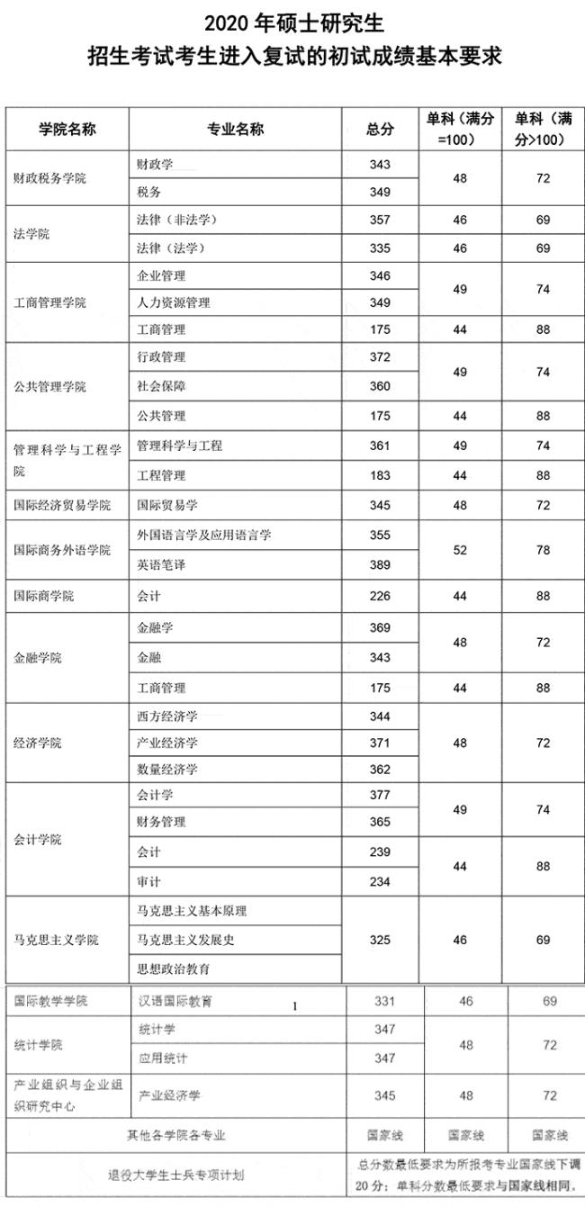 东北财经大学1994录取分