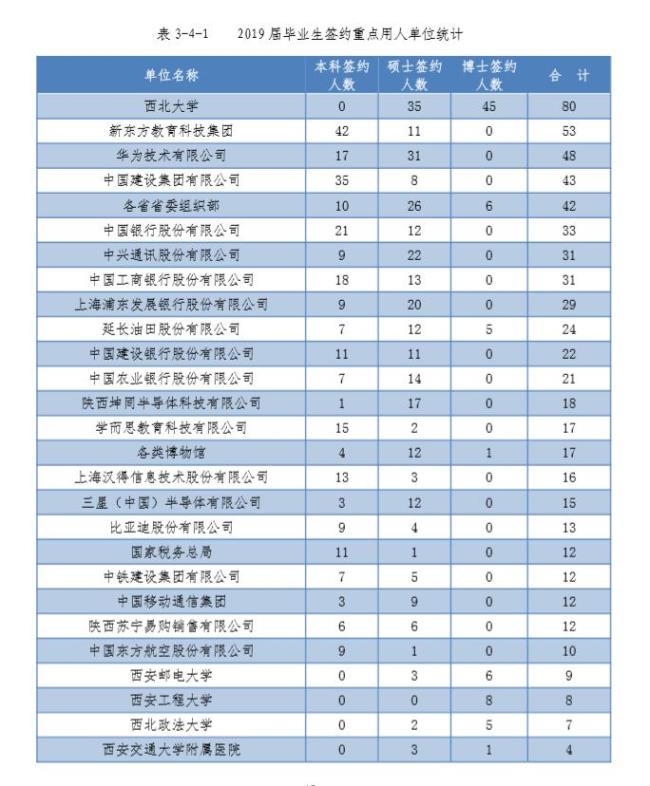 西北大学化学材料就业范围