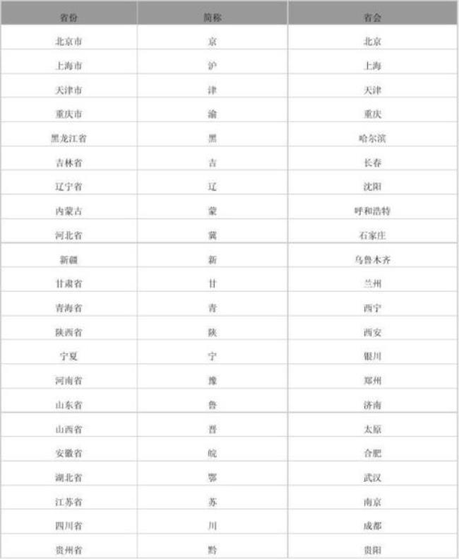 全国各省省会及简称一览表