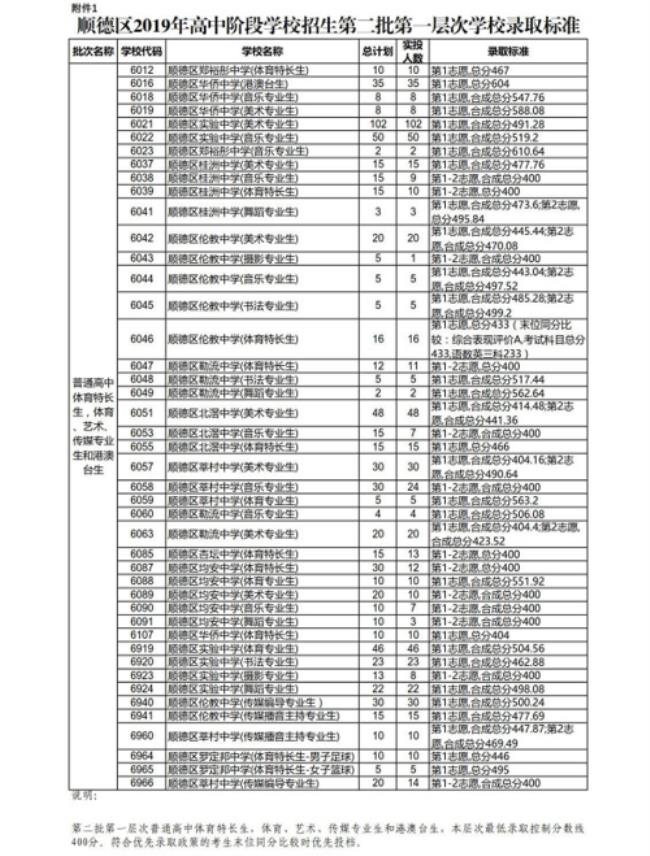 顺德重点高中排名