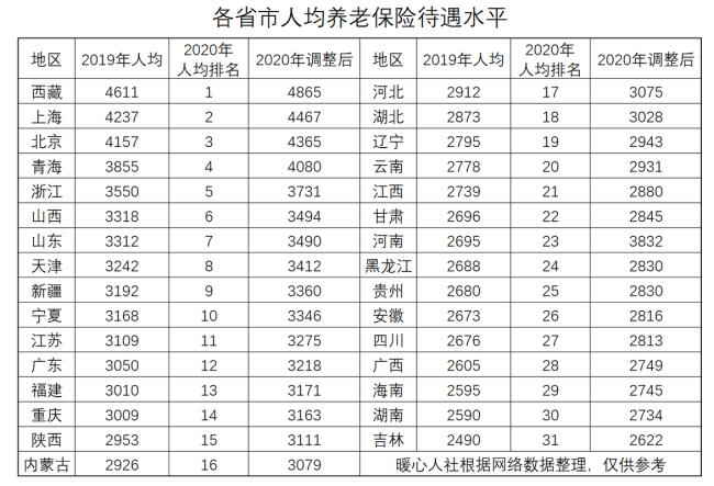 广州市最低退休工资多少