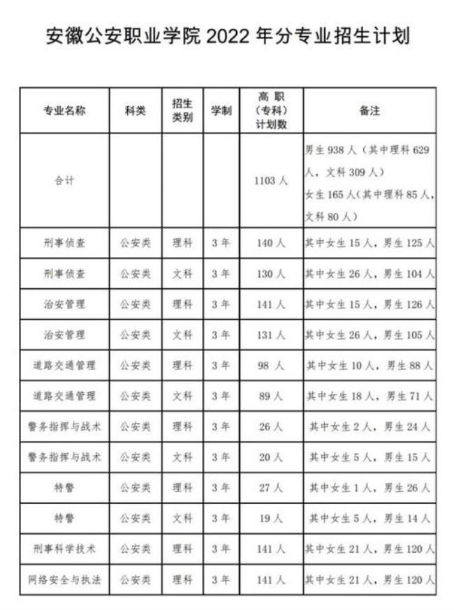 安徽公安职业学院体检哪些项目