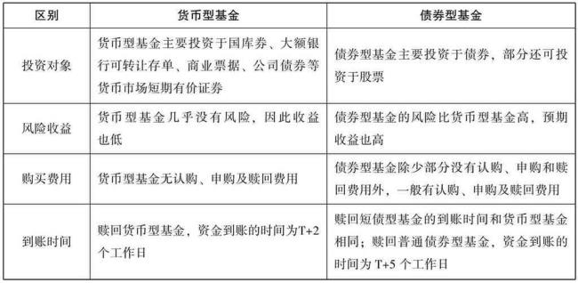 债券价格和当前收益的区别