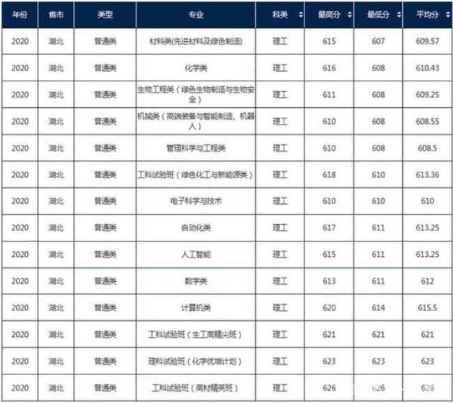 中国化工大学主要学什么