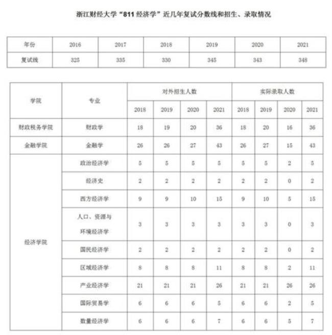 浙江财经大学考研难吗