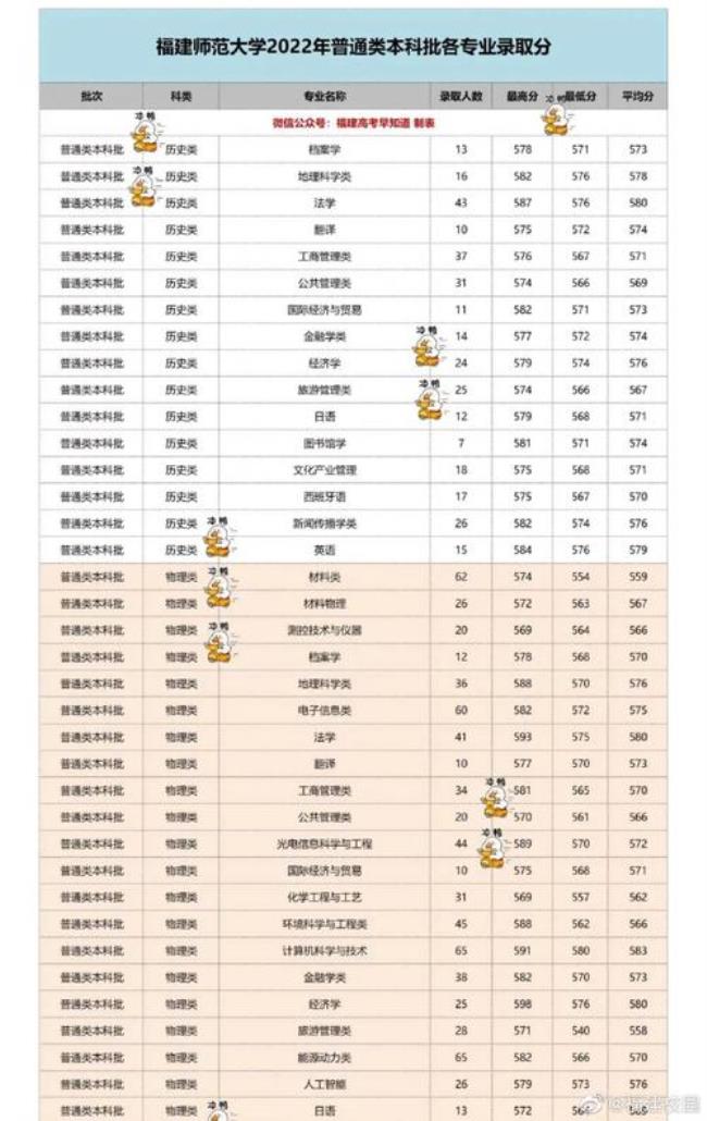 福建师范大学2022提前批录取时间