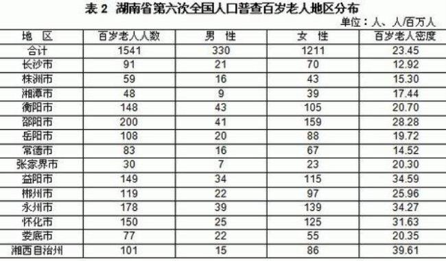 邵阳地区总人口数