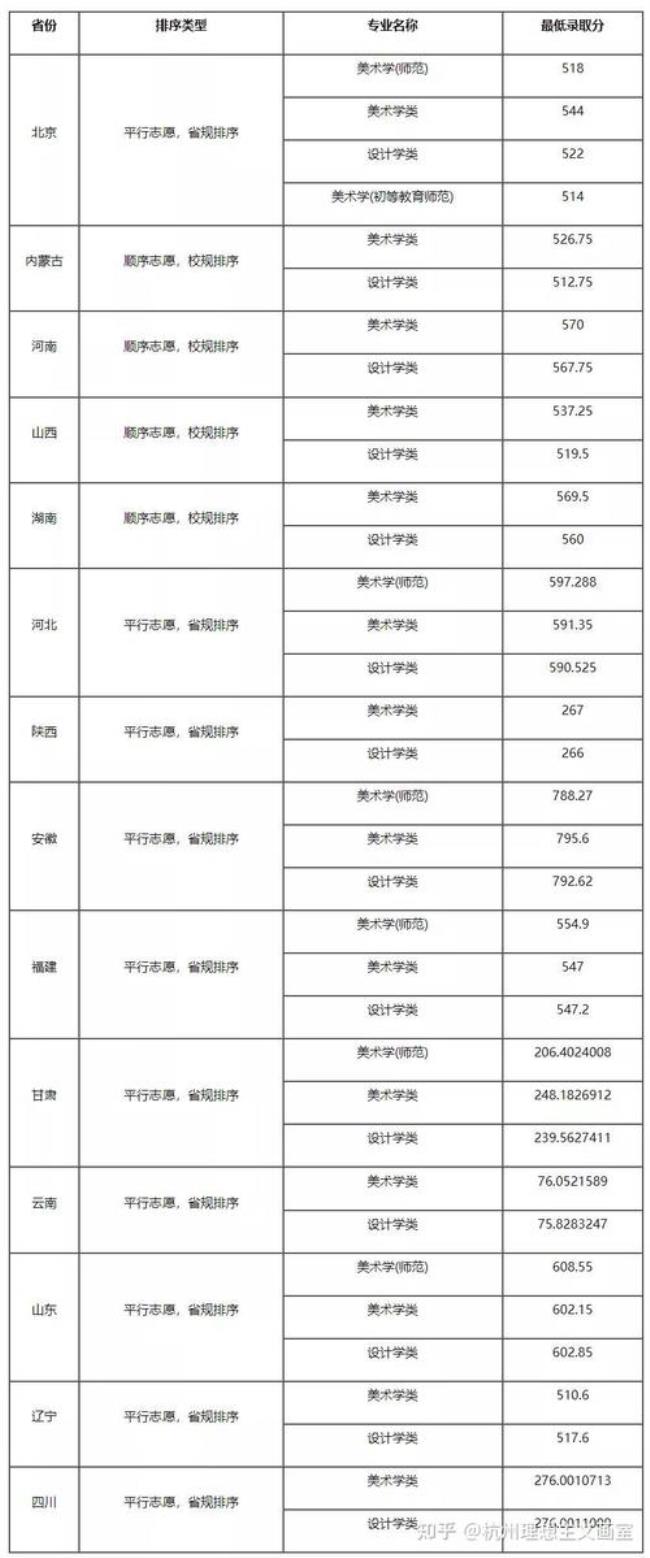 复旦艺术学院录取分数线是多少