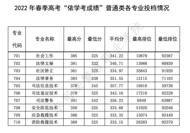 江苏2022春考学校排名