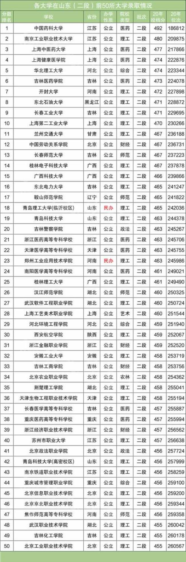 山东高考477分什么水平