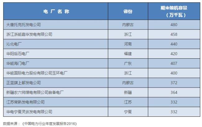 国内火电发电量排名前十名