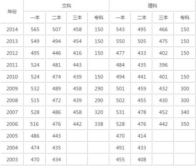 北京高考495分什么水平