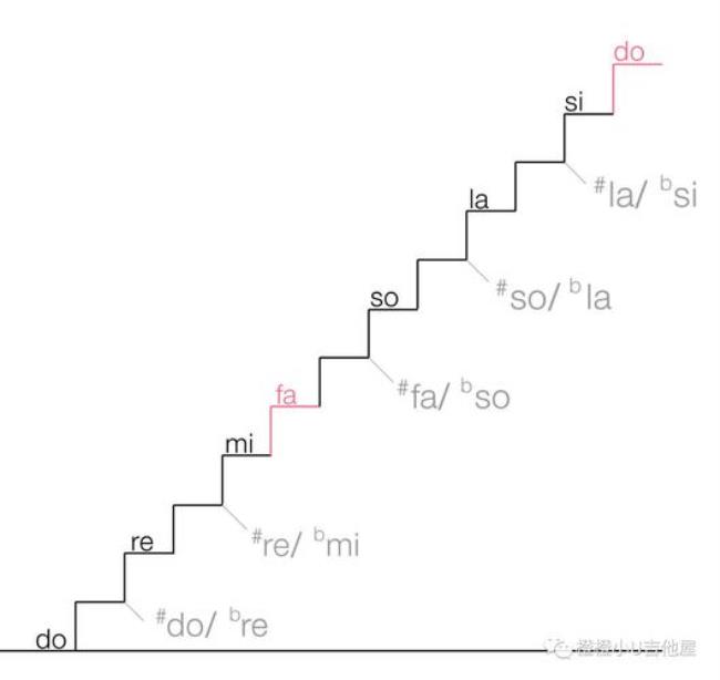 mi fa音程的音数是