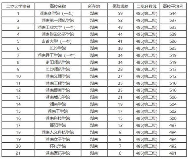 湖南哪个省大学最多