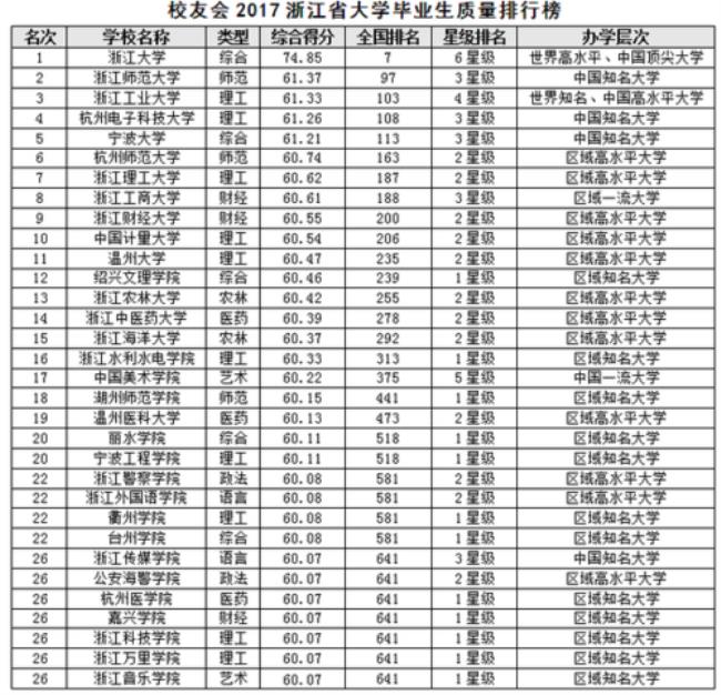 浙江科技大学全国排名