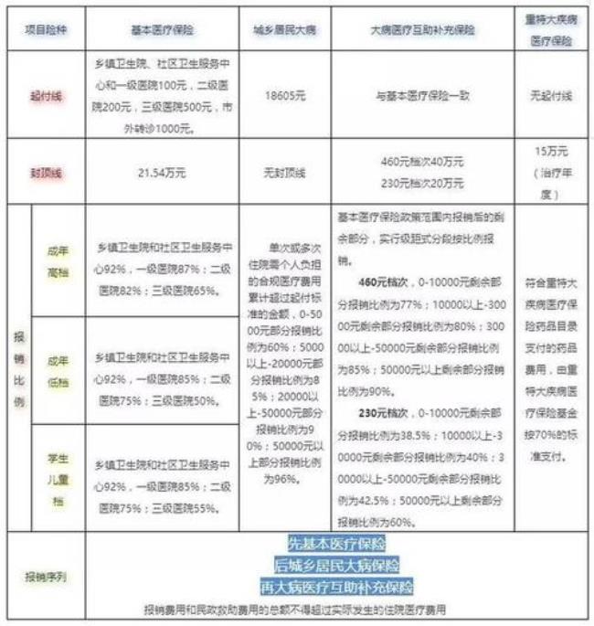 成都大学生医保怎么办理