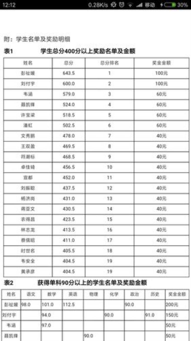 优秀学生奖金分为哪四个等级