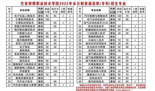 2022山东职业学院单招有哪些专业