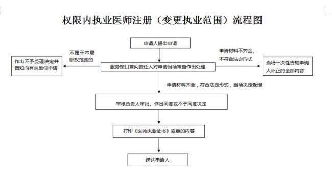 变更后的医师执业年限该怎么填