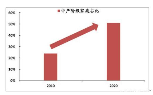 一个理想的社会应该是中等收入