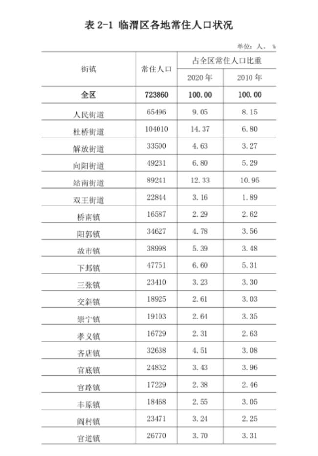 2013年渭南市常住人口