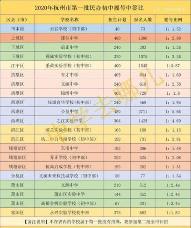 浙江省萧山区民办初中排名