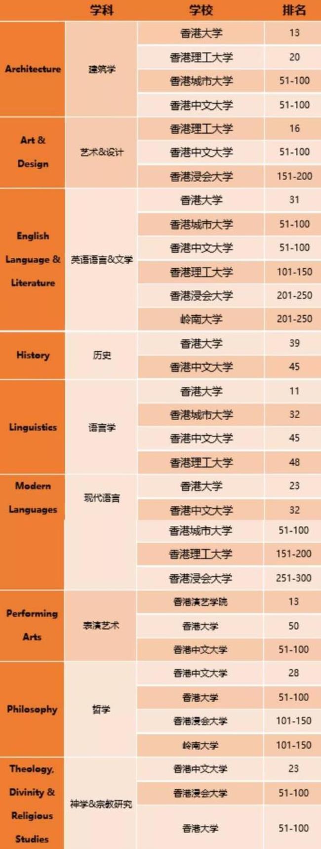 世界五大学科分类