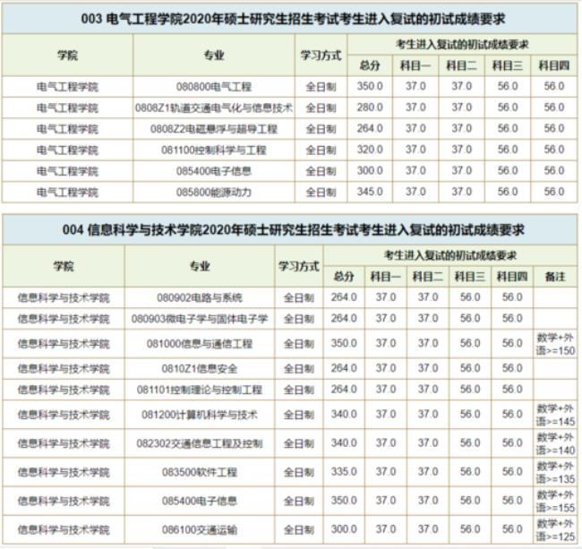 西南交通大学专硕几年