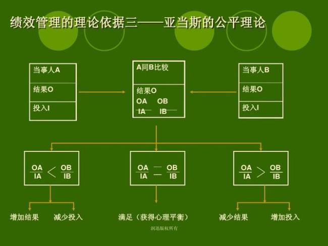 公平理论的应用