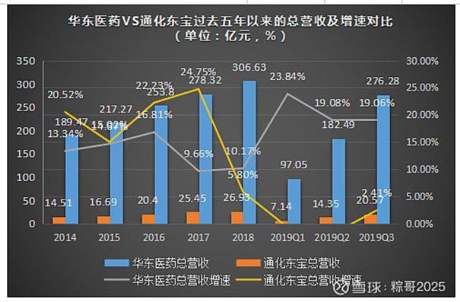 华东医药为什么是行业龙头