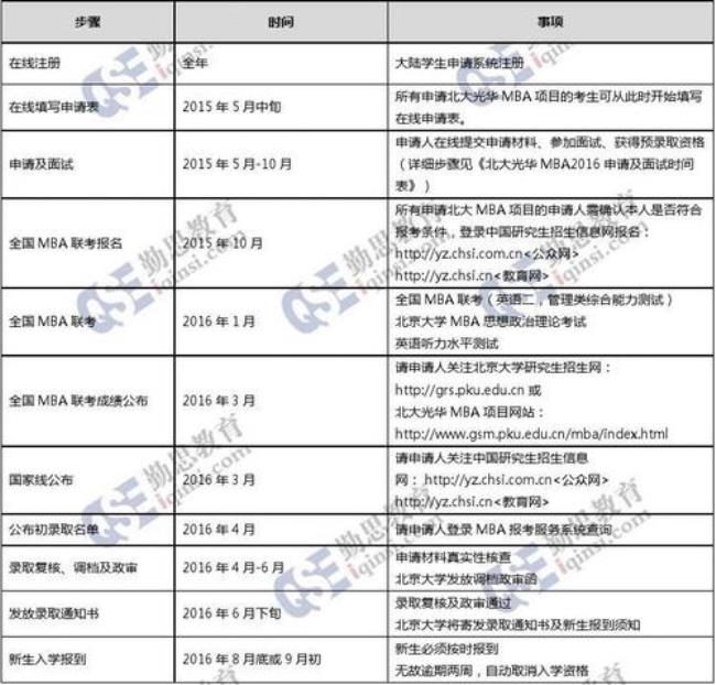 北大光华管理学院一年的学费是