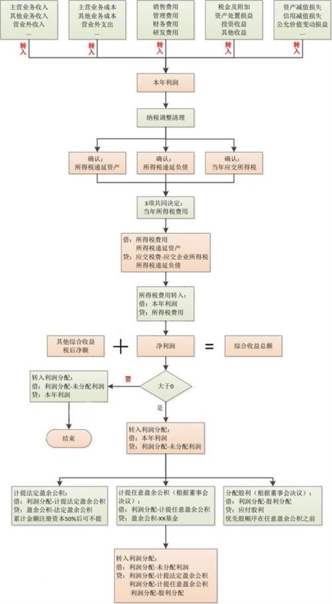 年末结转原理