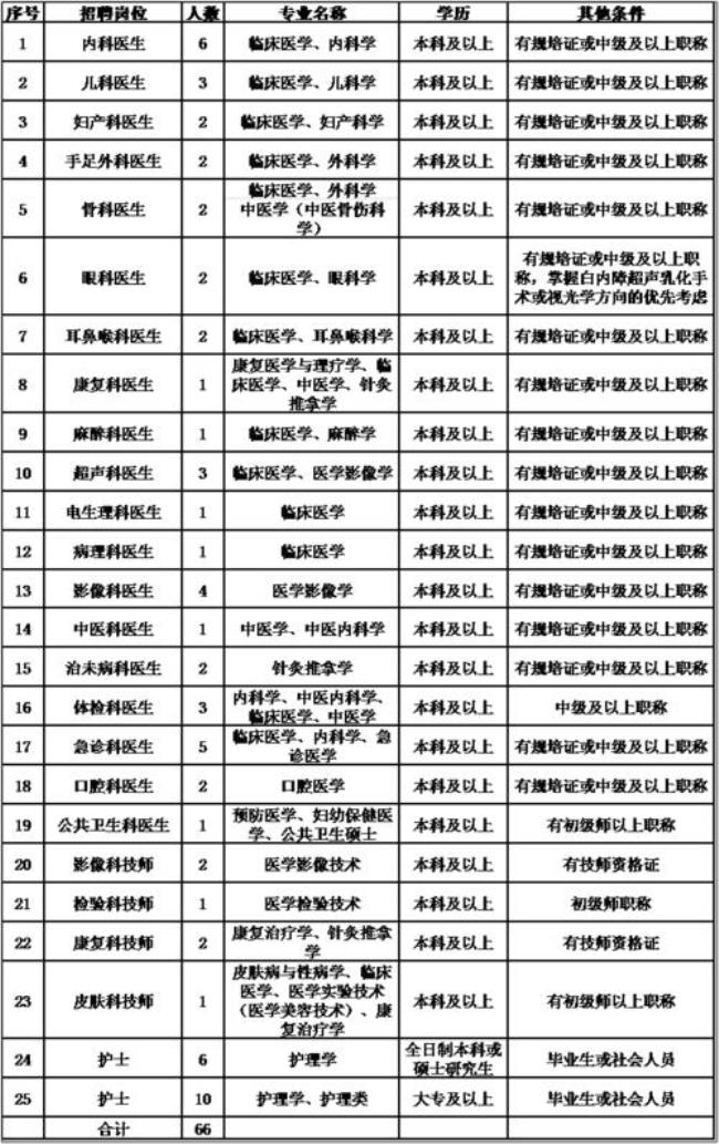 医院招聘医生有年龄限制吗