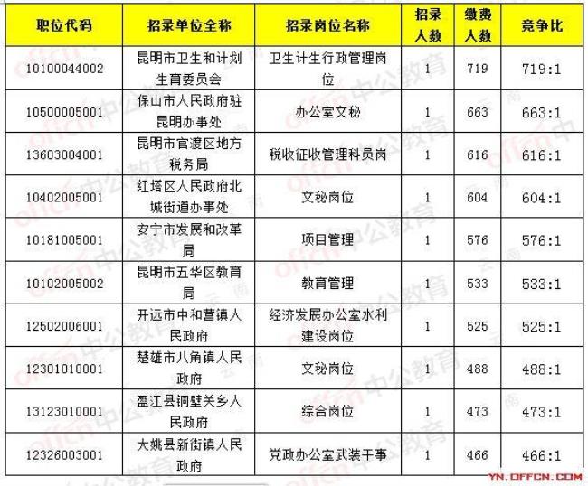 云南省代码