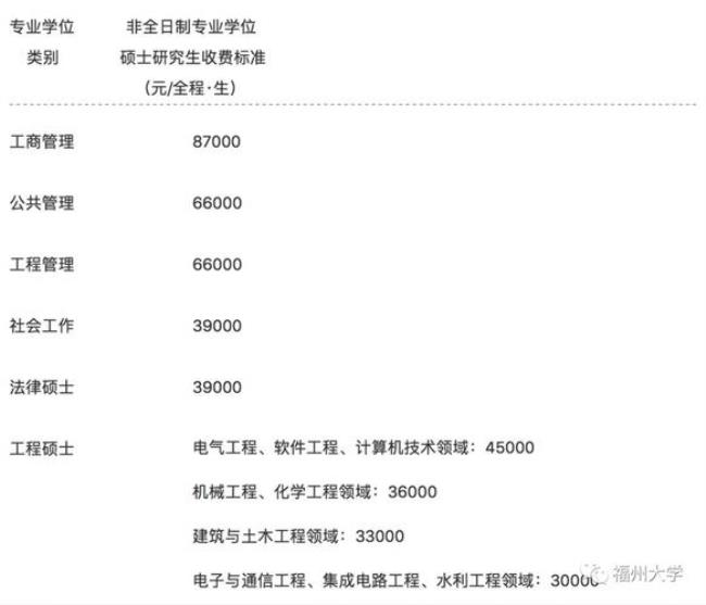 福州大学英语读研三年要多少钱