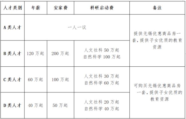 无锡人才分类认定标准