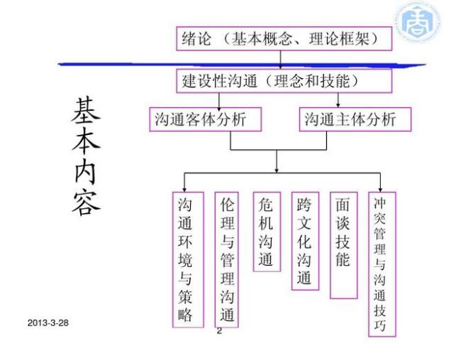 管理沟通的八大内容